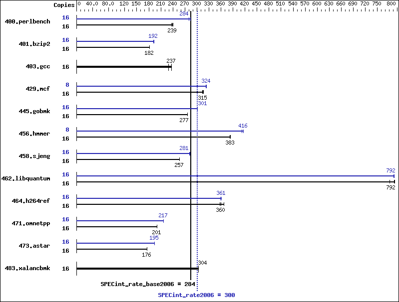 Benchmark results graph