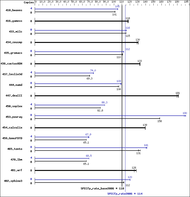 Benchmark results graph