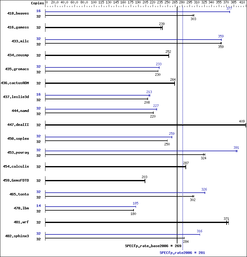 Benchmark results graph