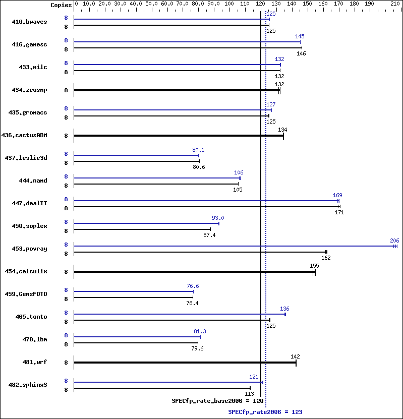 Benchmark results graph