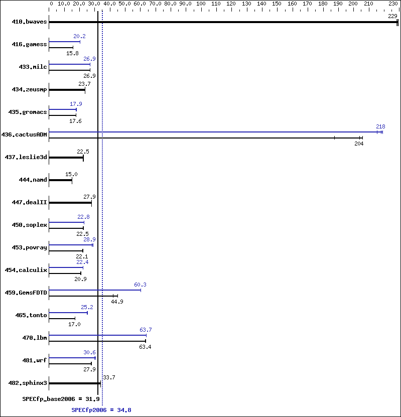 Benchmark results graph