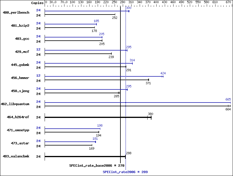 Benchmark results graph