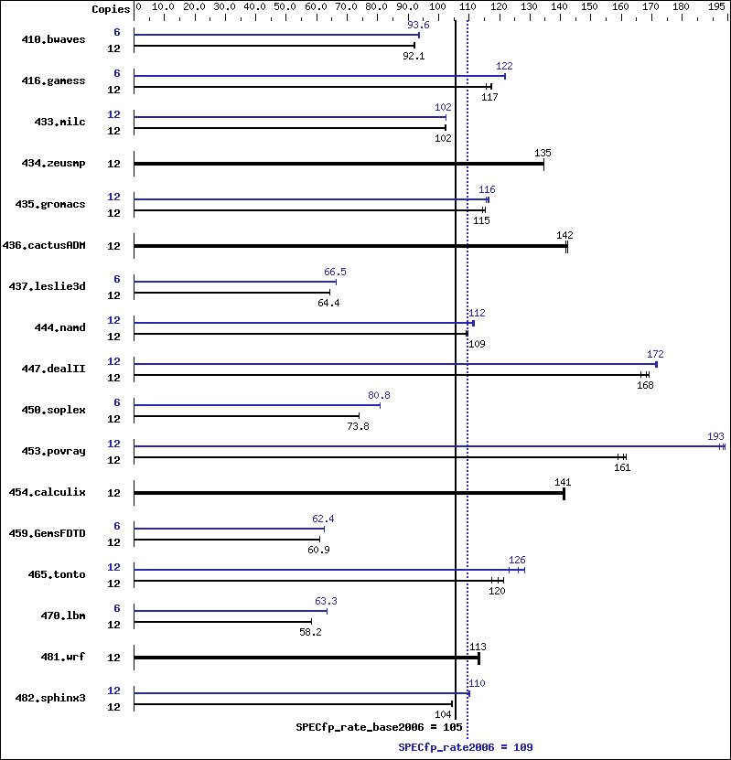 Benchmark results graph