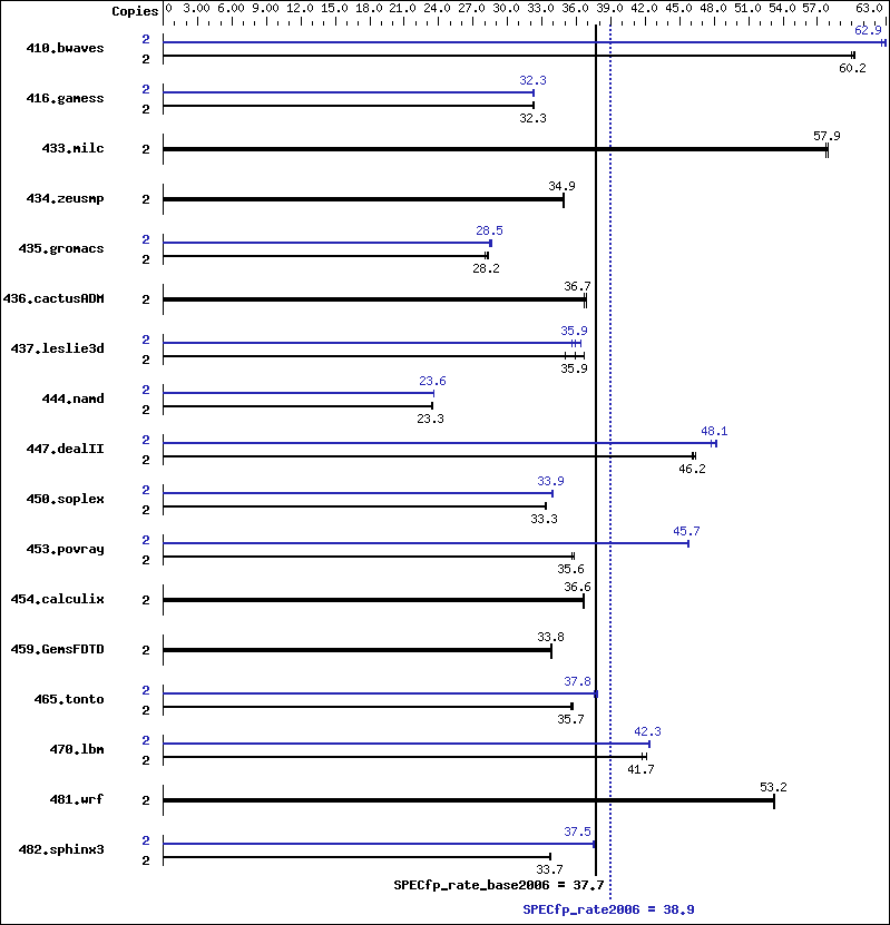 Benchmark results graph