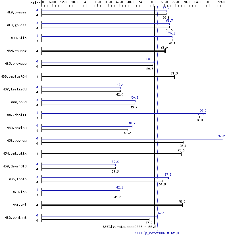 Benchmark results graph