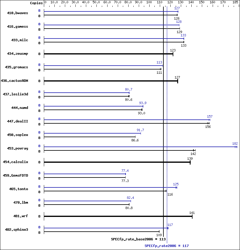 Benchmark results graph