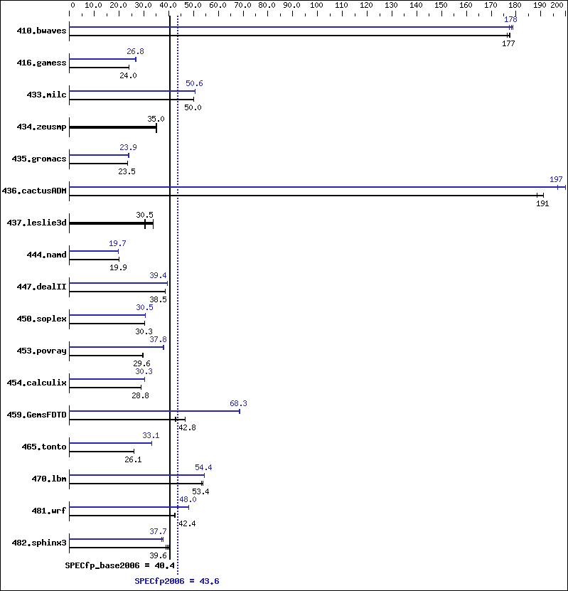 Benchmark results graph