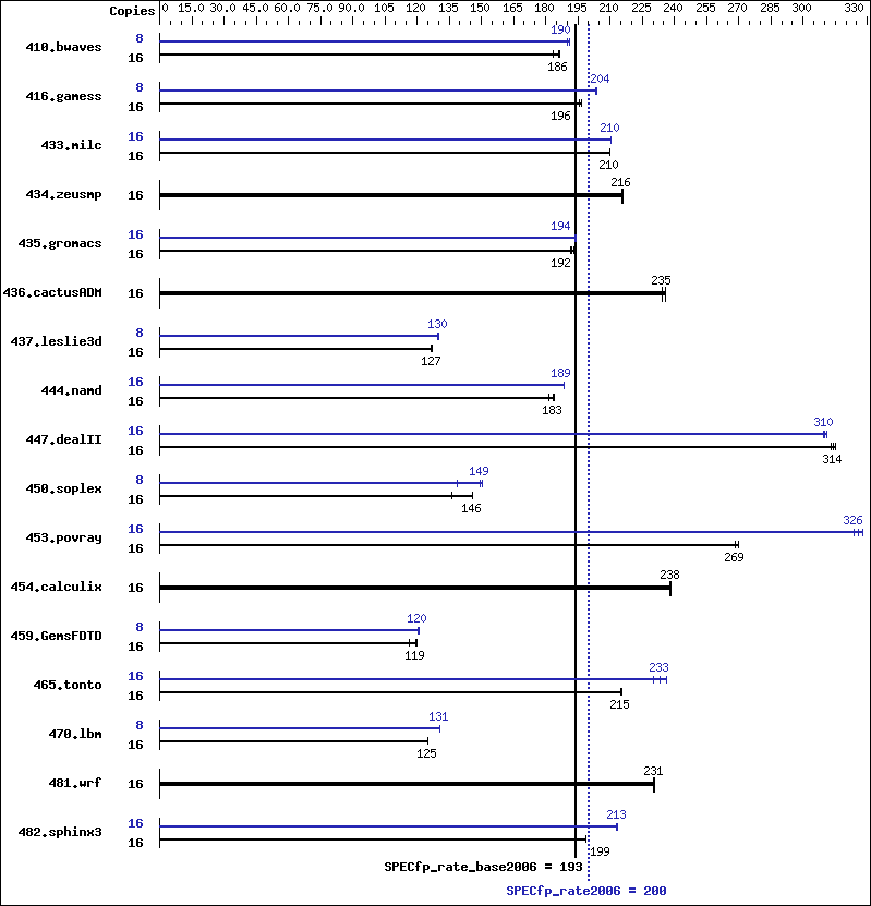 Benchmark results graph