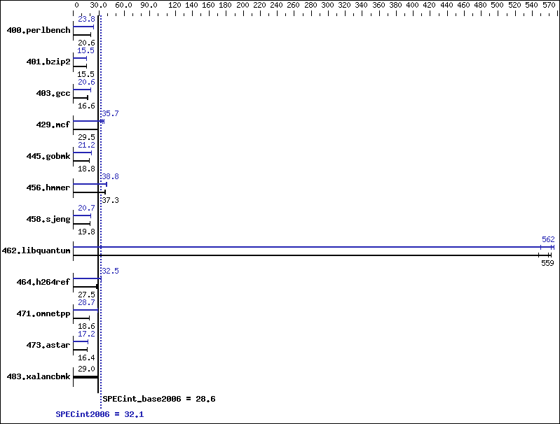 Benchmark results graph