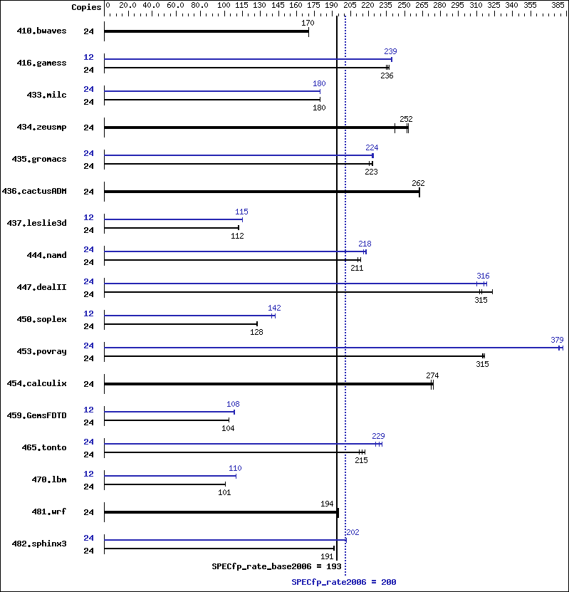 Benchmark results graph