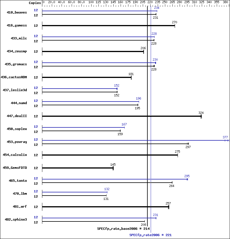 Benchmark results graph