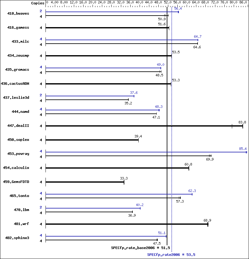 Benchmark results graph