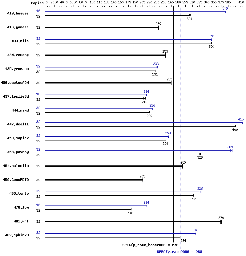 Benchmark results graph