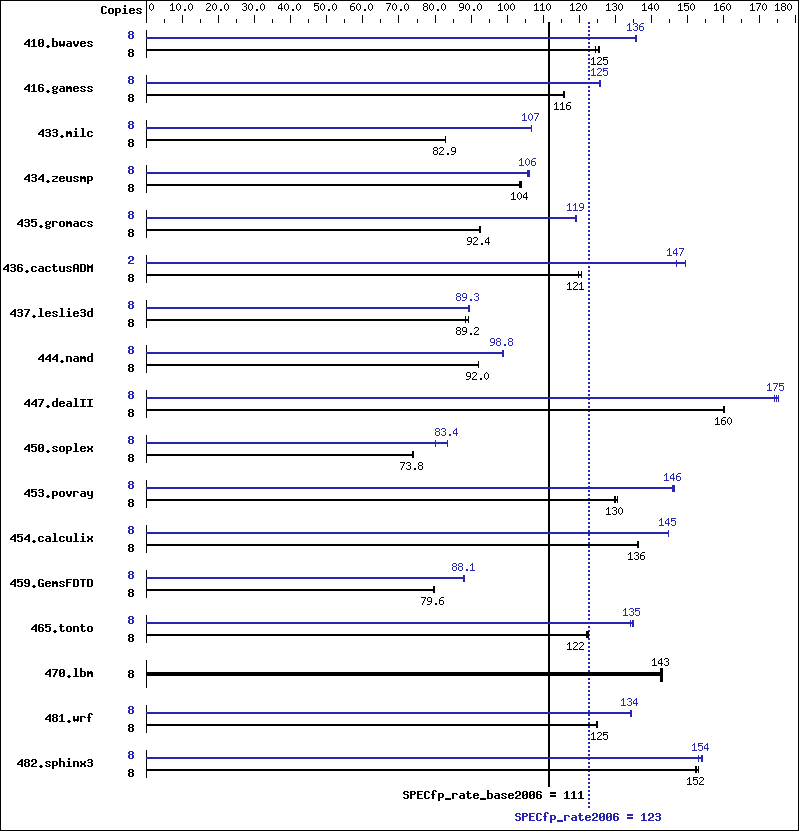 Benchmark results graph