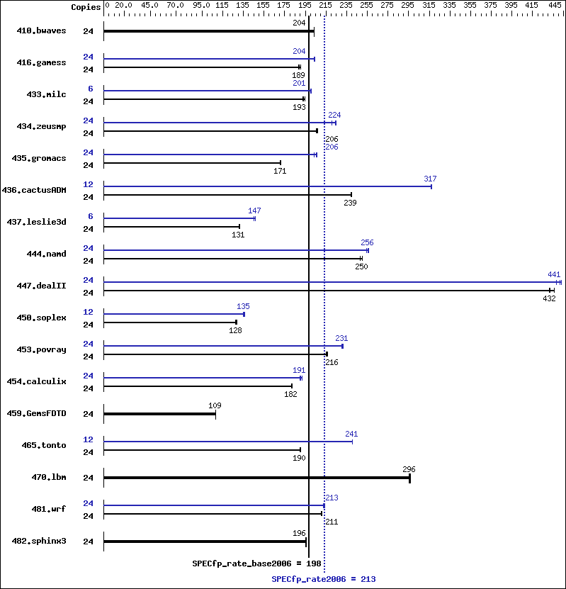 Benchmark results graph