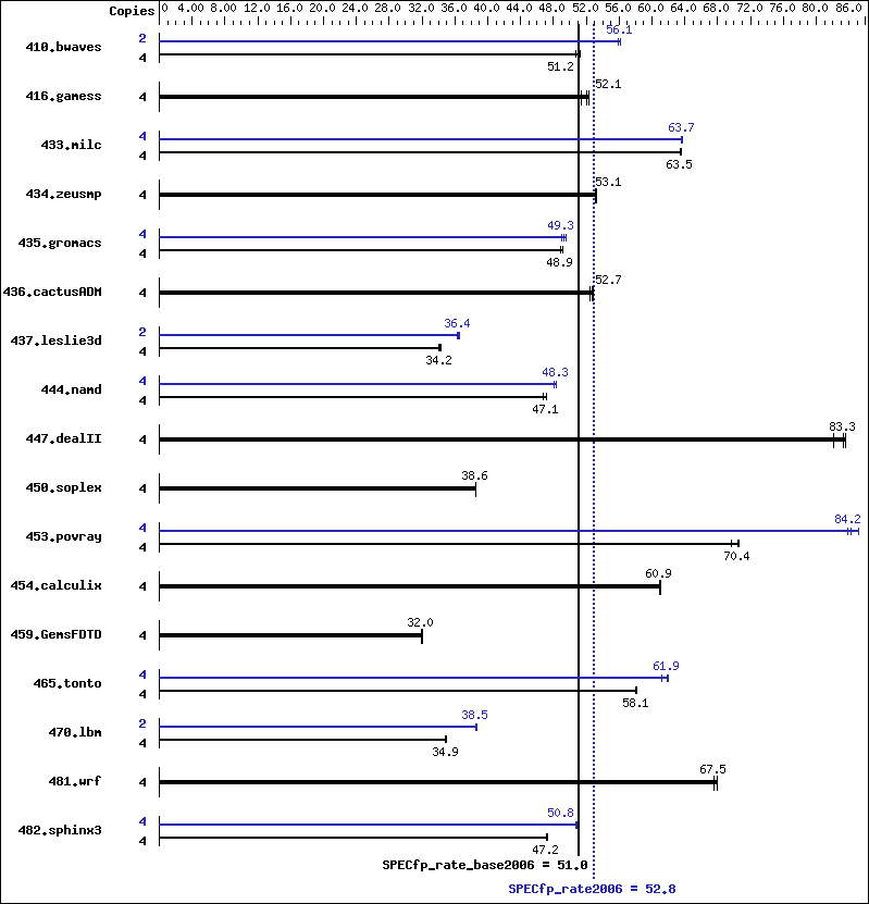 Benchmark results graph