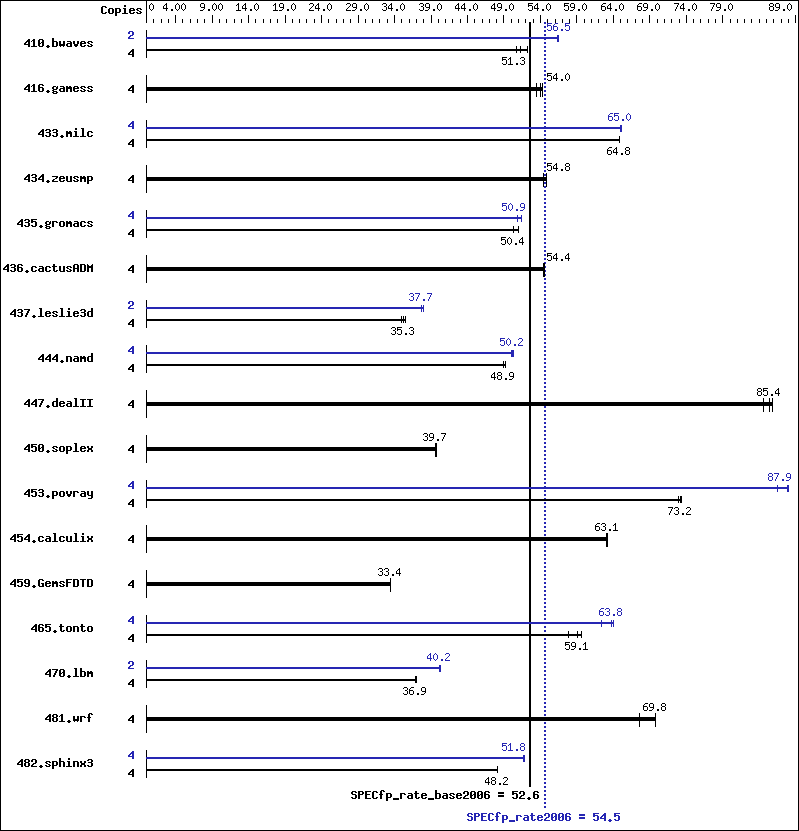 Benchmark results graph