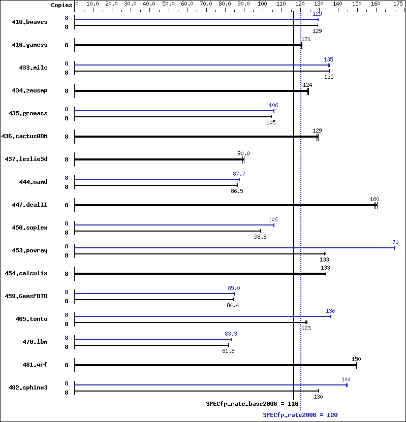 Benchmark results graph