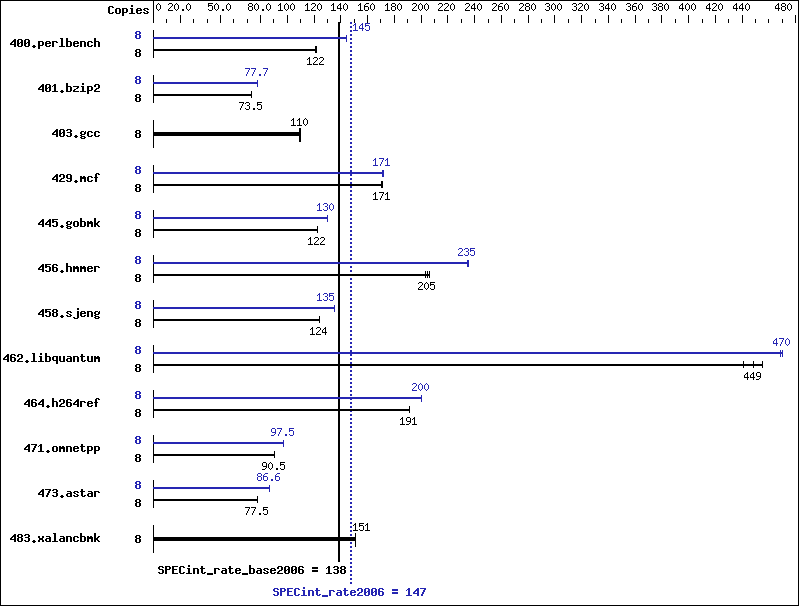 Benchmark results graph