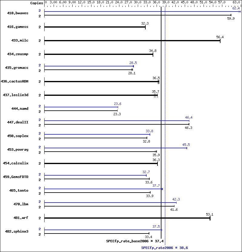 Benchmark results graph