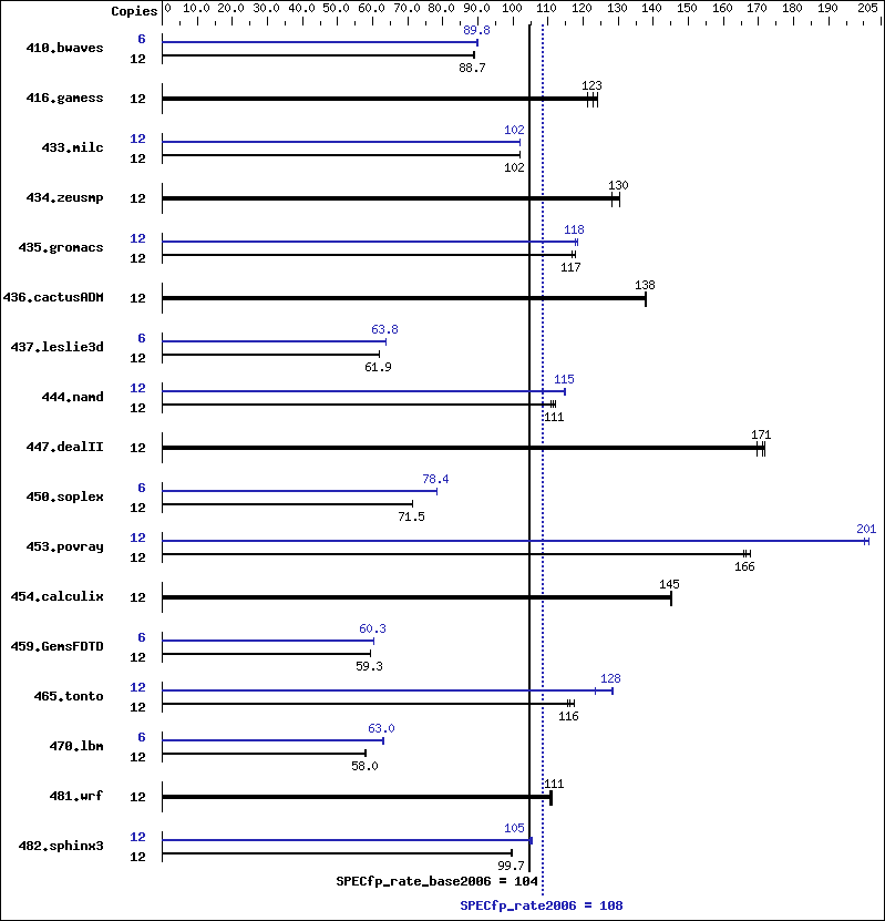 Benchmark results graph