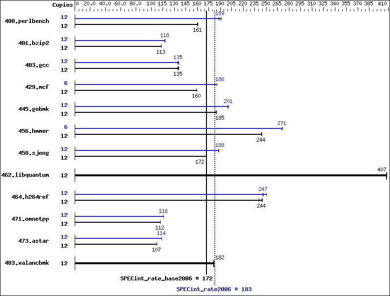 Benchmark results graph