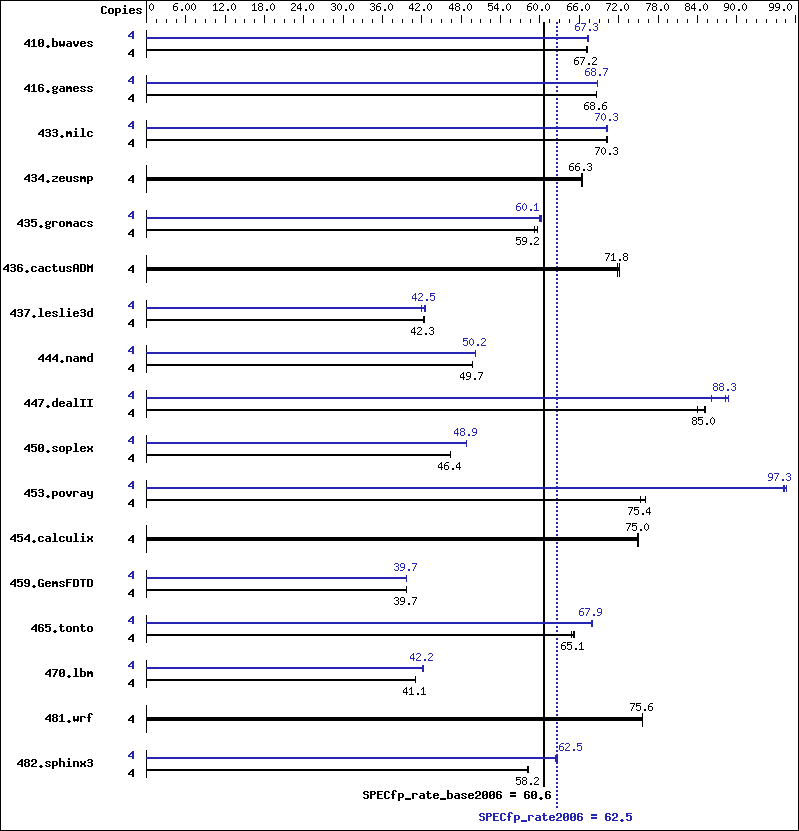 Benchmark results graph