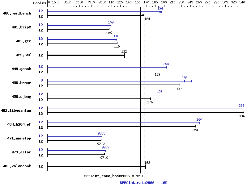 Benchmark results graph