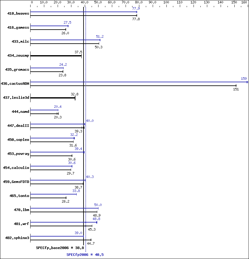 Benchmark results graph