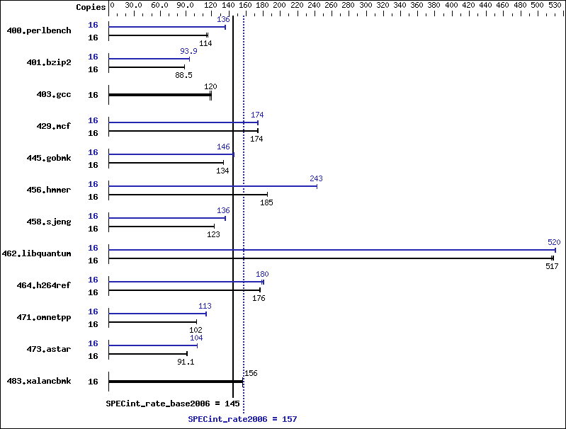 Benchmark results graph