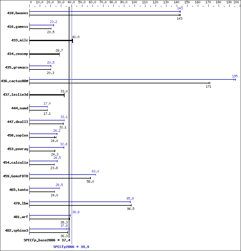 Benchmark results graph