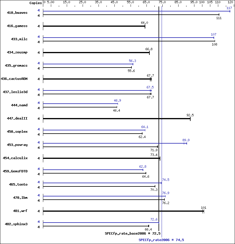 Benchmark results graph