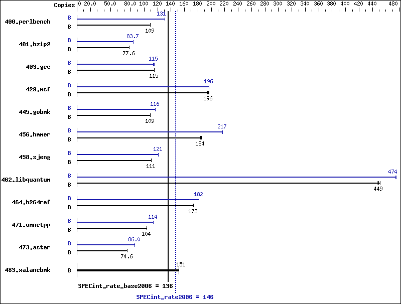 Benchmark results graph