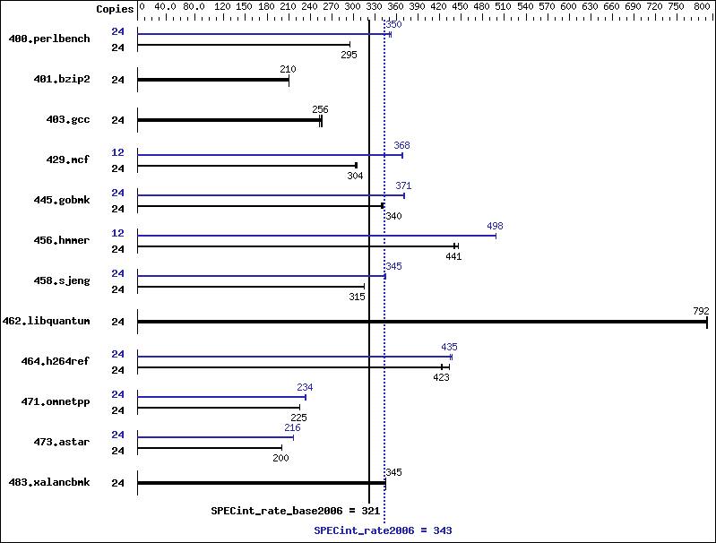 Benchmark results graph