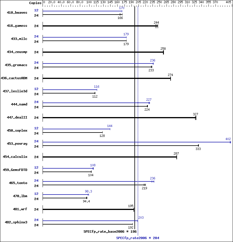 Benchmark results graph