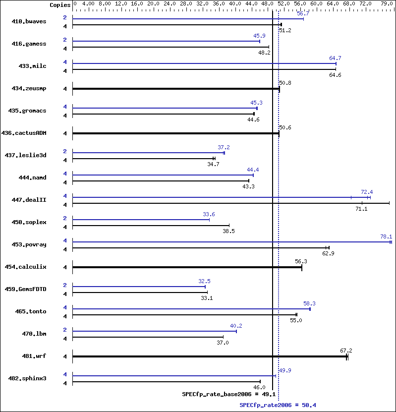 Benchmark results graph