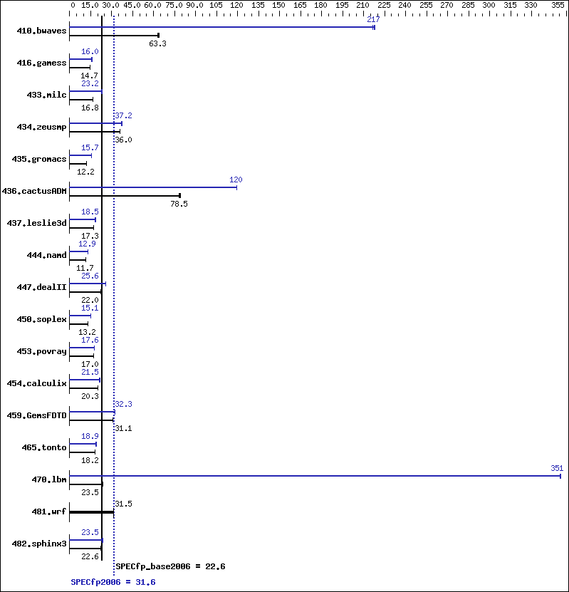 Benchmark results graph