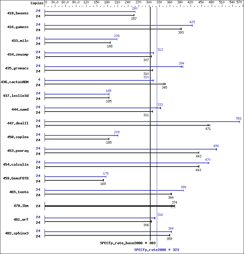 Benchmark results graph