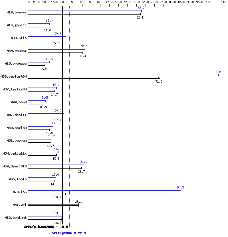 Benchmark results graph