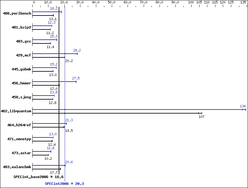 Benchmark results graph