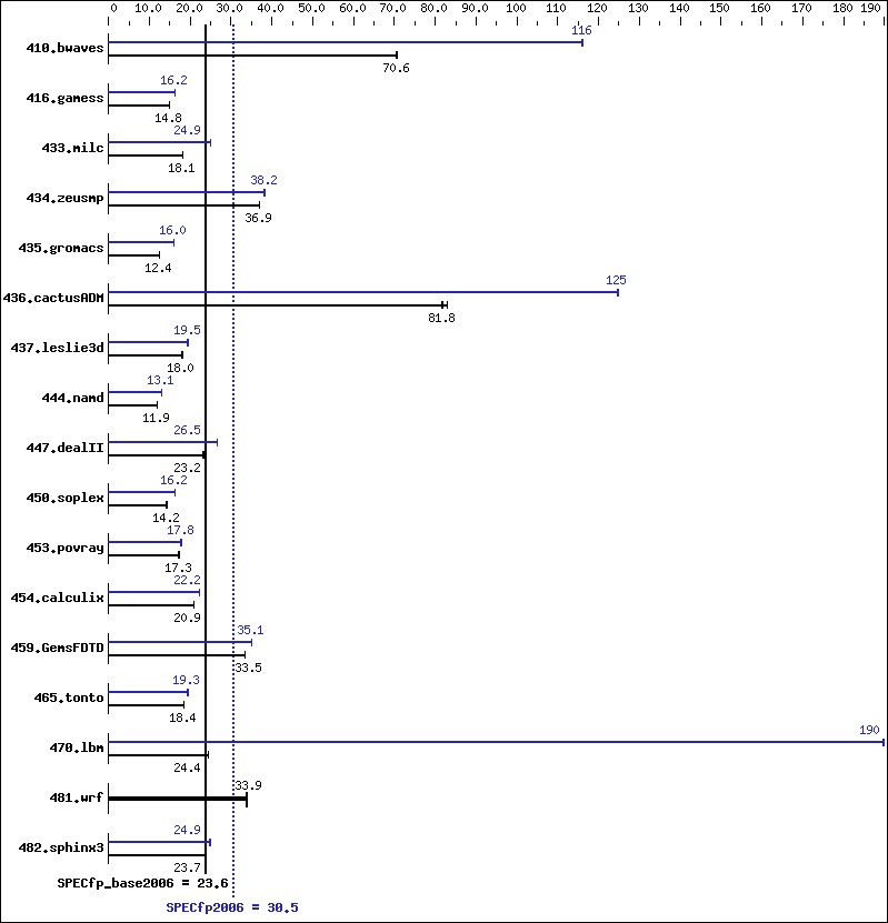 Benchmark results graph