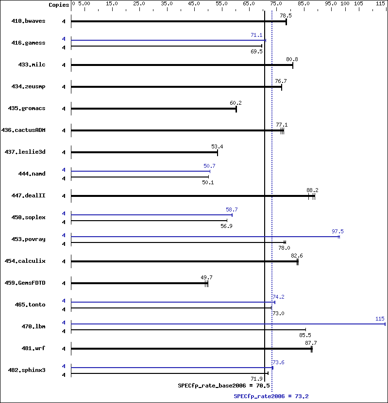 Benchmark results graph