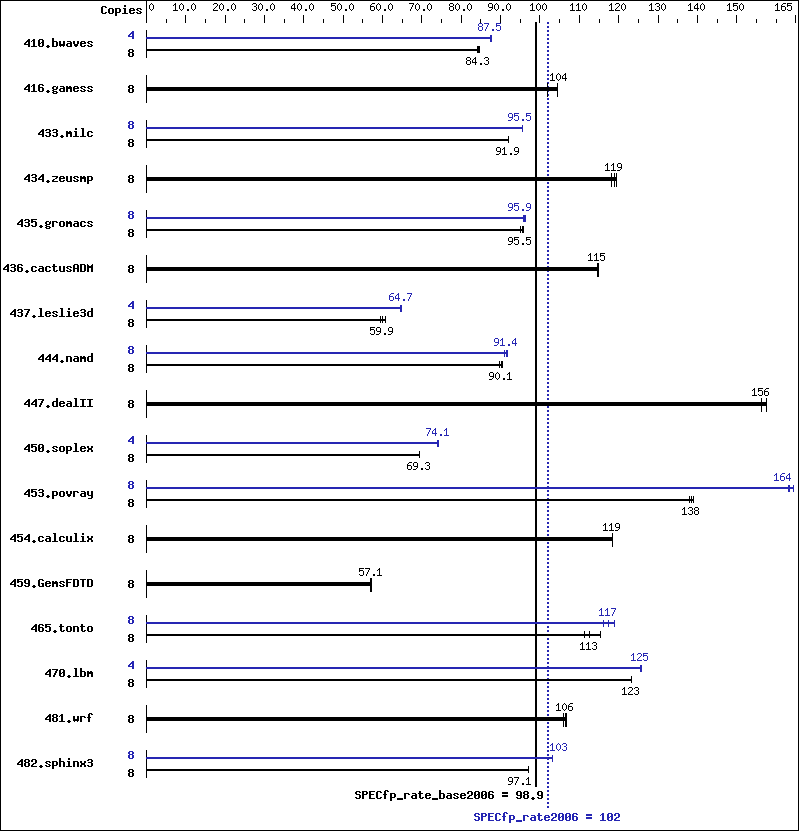 Benchmark results graph