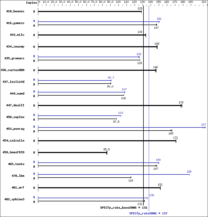 Benchmark results graph