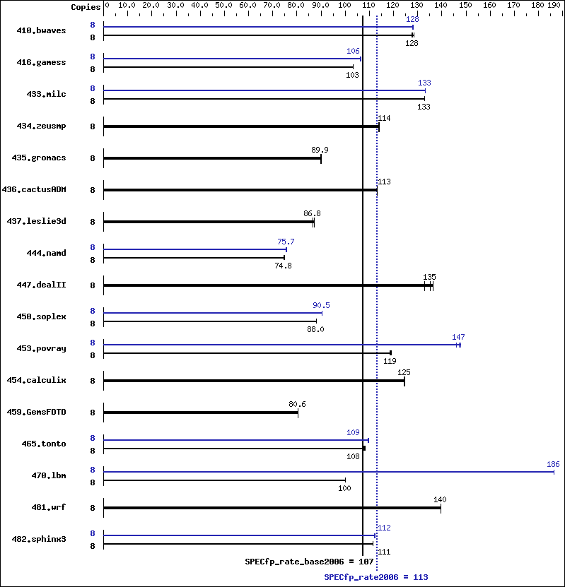 Benchmark results graph