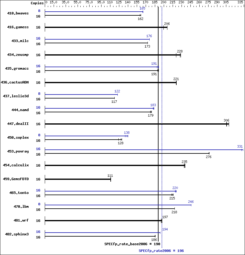 Benchmark results graph