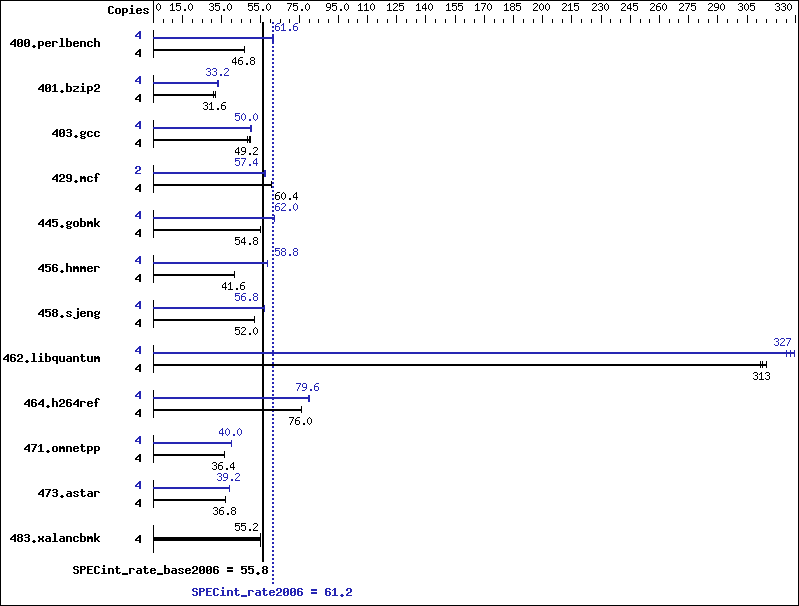 Benchmark results graph