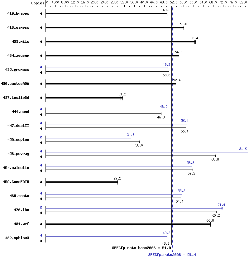 Benchmark results graph