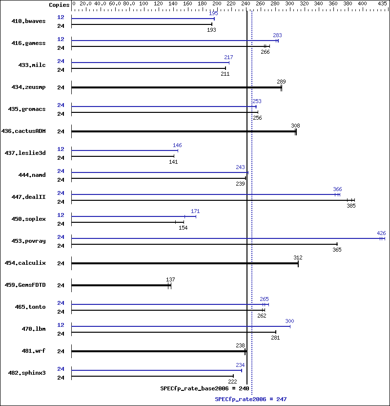 Benchmark results graph