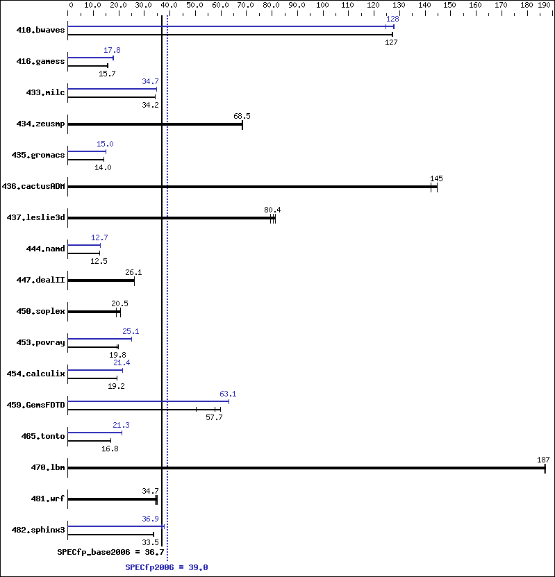 Benchmark results graph